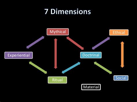 Understanding cultural diversity in business, the authors fons trompenaars and charles. 😂 Seven dimensions of religion. 7 Dimensions Of Religion ...