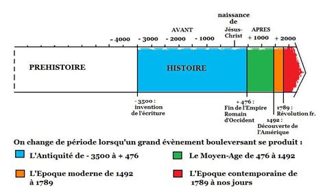 Le Temps En Histoire Et La Frise Chronologique 6eme Aperçu Historique