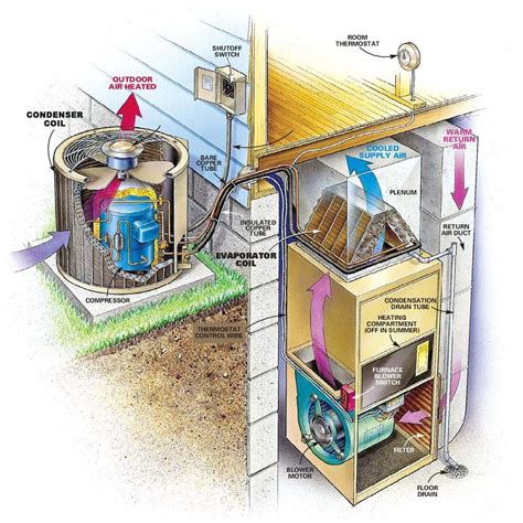 Its goal is to provide thermal comfort and acceptable indoor air quality. Air Duct Cleaning: Diagram of Your Home's HVAC System
