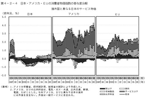 第4 2 4図 日本・アメリカ・euの消費者物価指数の寄与度分解 内閣府