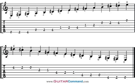 E Major Scale For Guitar Tab Notation And Patterns Lesson And Information