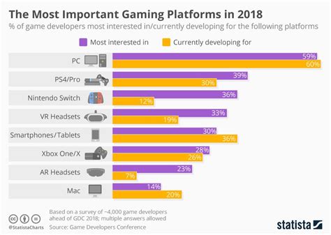 These Are The Most Important Gaming Platforms For 2018 Infographic