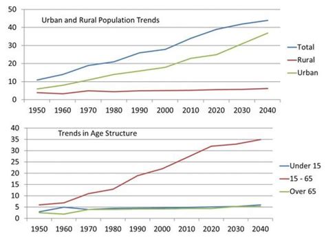 Global Population Trends Line Chart Ielts Writing Task 1
