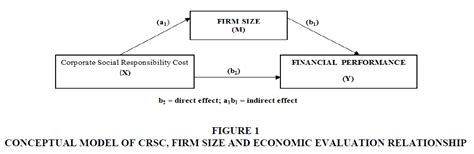 Mediating Effect Of Firm Size On Corporate Social Responsibility Cost
