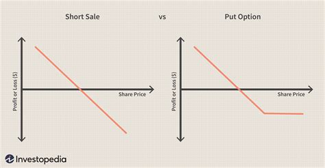 Short Selling Vs Put Options Whats The Difference