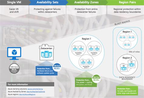 Availability Zones Can Be Implemented In All Azure Regions Annie