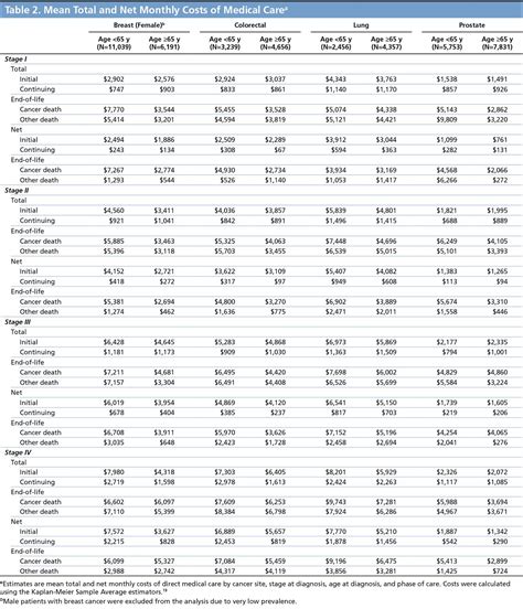 Family care and medical leave: Medical Care Costs Associated With Cancer in Integrated ...