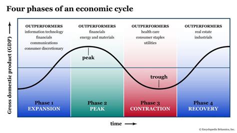 4 Stages Of The Economic Cycle Britannica Money