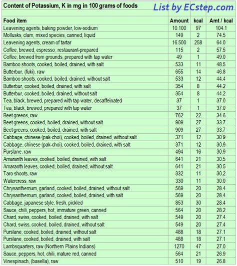 Potassium Levels Of Foods Printable List