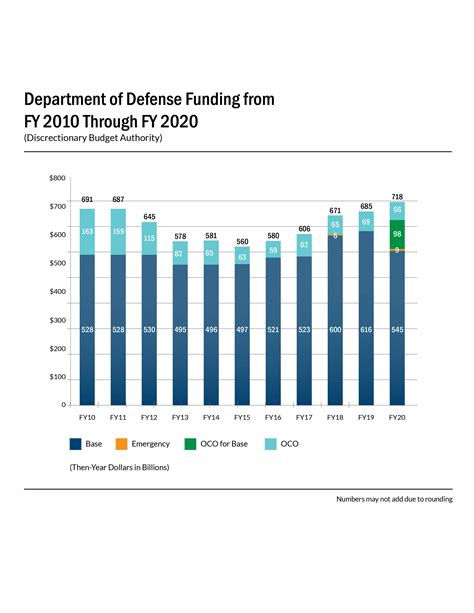 Department Of Defense Funding From Fy 2010 Through Fy 2020