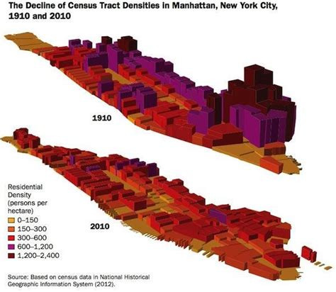 Urban Demographics The Rise And Fall Of Manhattans Density Updated