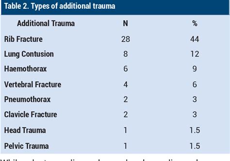 Table 2 From Are Sternum Fractures Really Indicative Of Severe Trauma