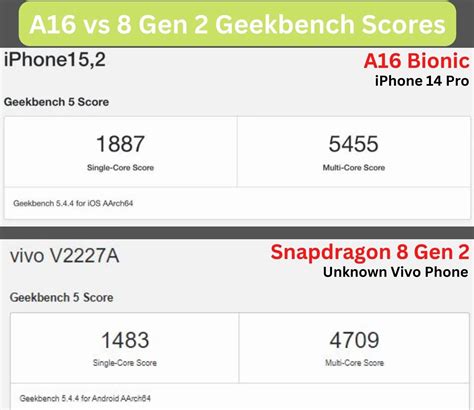 Snapdragon 8 Gen 2 Vs A16 Bionic Which One Is Better