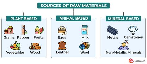 Raw Materials Meaning Types Sources And Examples Educba