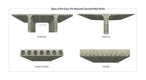 Types Of Pre Cast Pre Stressed Concrete Roof Decks Inspection