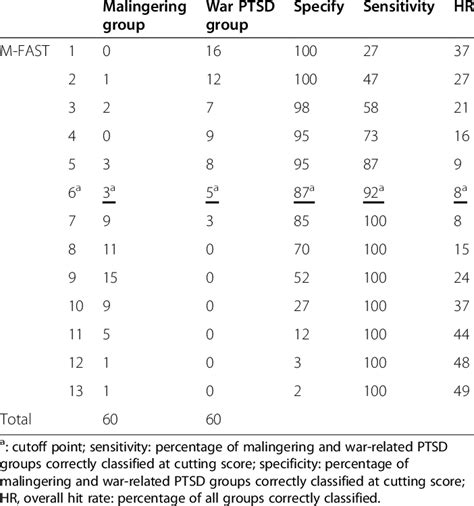 Operating Characteristics Of M Fast Scale For Two Groups Download Table