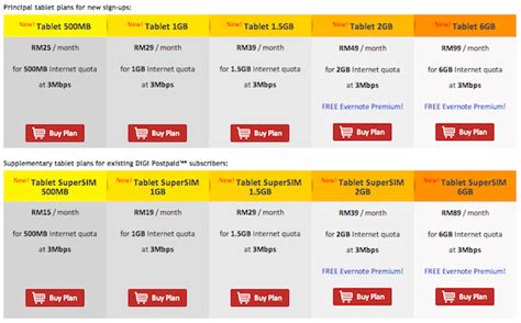 Other digi services such as mms, outbound sms, talktime transfer, talktime advance and super long life are not available either. DiGi Expands Postpaid Tablet Plans, Now with 6GB Option ...