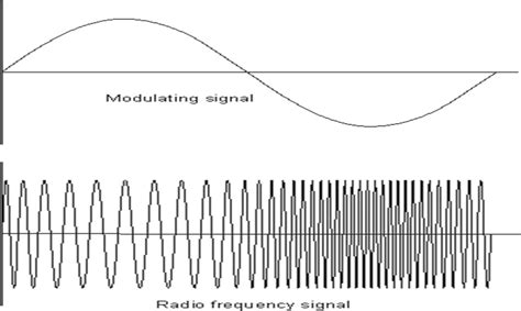Frequency Modulation Download Scientific Diagram