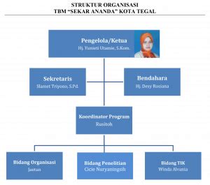 Struktur Organisasi TBM Sekar Ananda