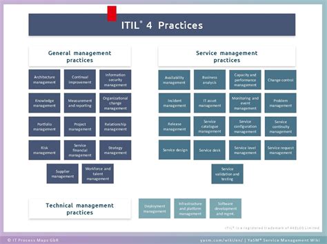 What is ITIL®? | YaSM Service Management Wiki | General management, Management, Portfolio management