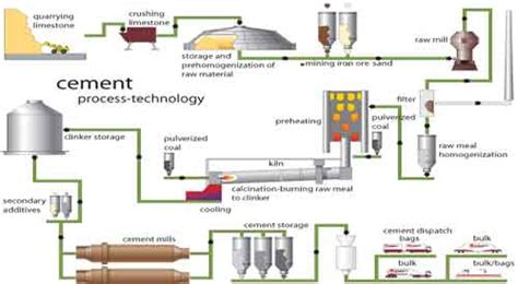 Cement Manufacturing Process Civil Engineering Blog