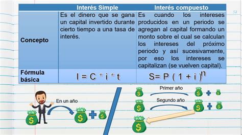 Interés simple y compuesto III Parte YouTube