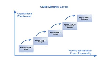Capability Maturity Model Integration Cmmi