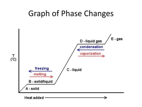 Ppt Graph Of Phase Changes Powerpoint Presentation Free Download
