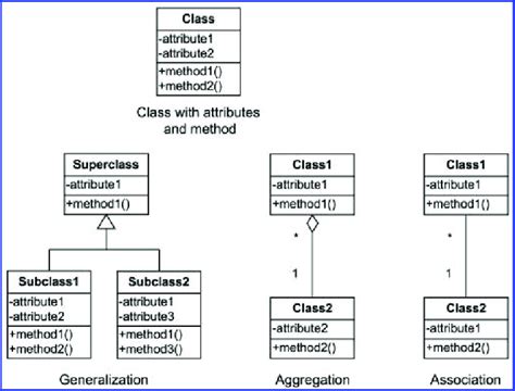 Illustration Showing The Main Elements Of A Uml Class Diagram Labels