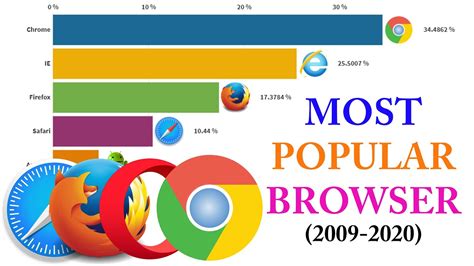 Most Popular Internet Browsers 2009 2020 Youtube