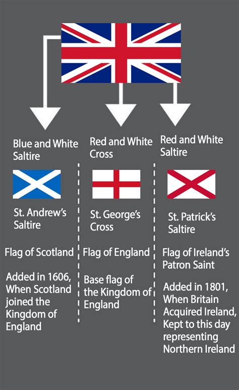 Meaning Of The British Flag Vexillology