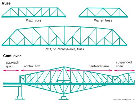 What Are The Parts Of A Truss Bridge
