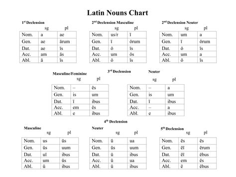 Nouns Chart Latin Dictionarynotes