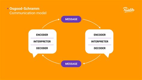 Communication Models Explained