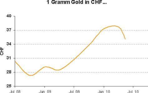 Hier finden sie alle informationen über den index msci world: Goldpreis Schweizer Franken aktuell