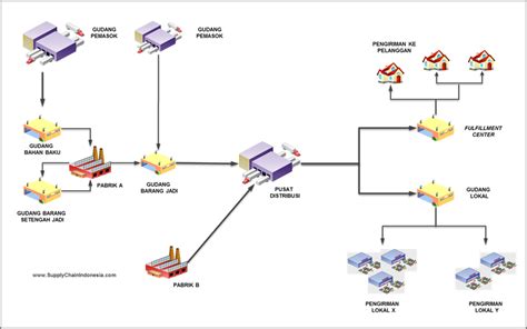 Fungsi Gudang Dalam Sistem Logistik Dan Rantai Pasok Supply Chain