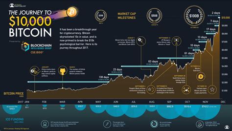 Currently, the btc/usd live price suggests that bitcoin (btc) is trading at usd 49,090.51 with btc price up by 3.82% today. Infographic: Visualizing the Journey to $10,000 Bitcoin