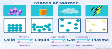 Matter Solid Liquid Gas Overview Structure Properties And Uses