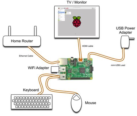 How To Connect A Raspberry Pi To A Computer Raspberry