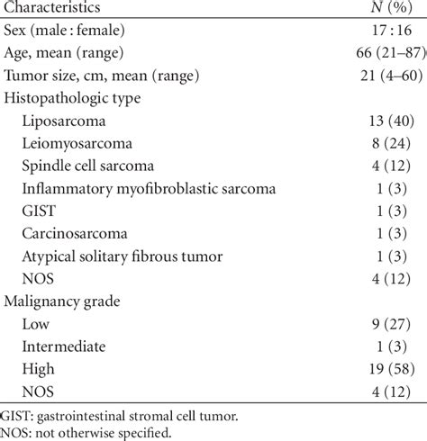 Summary Of Clinicopathologic Characteristics Download Table