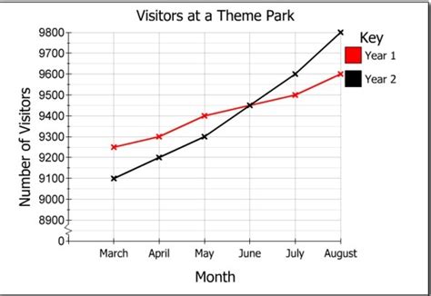 The Graph Below Shows The Number Of Visitors At A Theme Park How Many