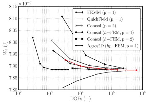 Meshing Heuristics For Improved Convergencefinite Element Method Magnetics