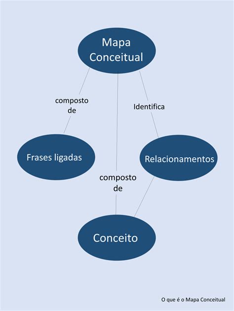Mapa Conceitual E Conceitos Colaborae