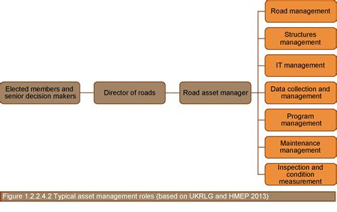 Asset Management Roles And Responsibilities