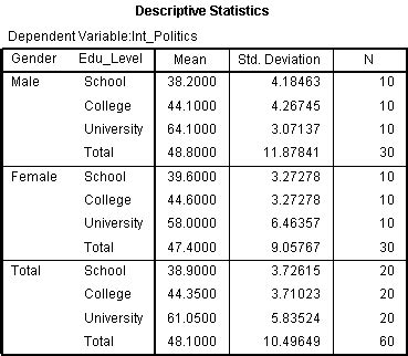 By chelsea lee feeling spacey on how to line space your apa style paper? Two-way ANOVA Output and Interpretation in SPSS Statistics ...