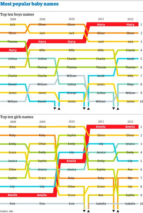 Rank 1 is assigned to the name with the highest number of. Top 100 baby names of 2012: the full lists for girls and ...