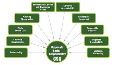 Corporate Social Responsibility Issues And Development Civilsdaily