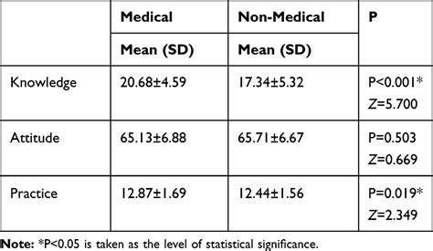 Training has been demonstrated to enhance good practice. Full text An Analytical Comparison of Knowledge ...