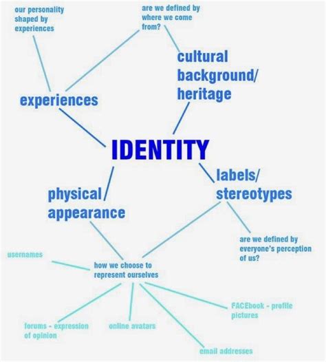 Definition Of Identity In Psychology - definitoin