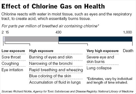 Chlorine Gas Effects
